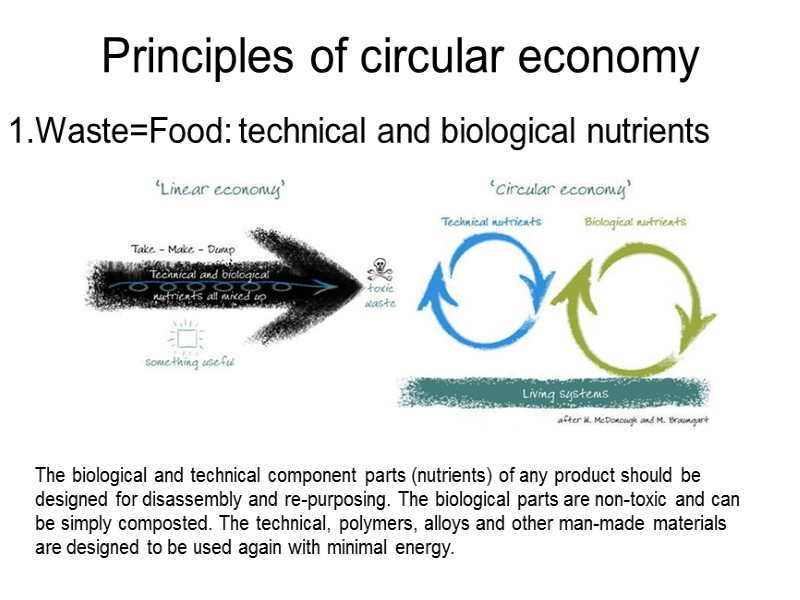 Principles of circular economy 1.Waste=Food: technical and biological nutrients Principles of circular economy 1.Waste=Food: technical and biological nutrients